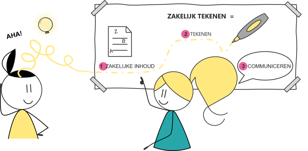 wat is zakelijk tekenen | TEKEN IDEE