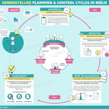 Thumbnail Gemeentelijke Planning en Control Cyclus zonder jaartal TEKEN IDEE