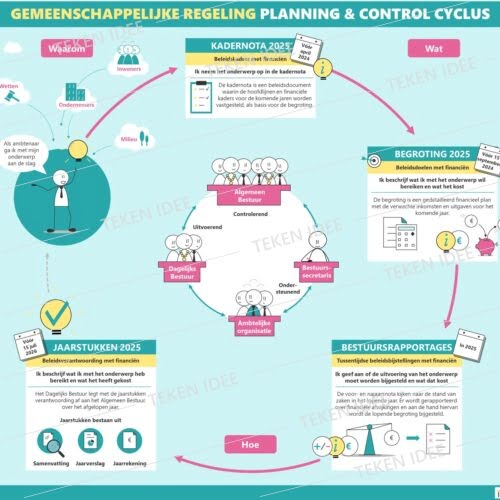 Gemeenschappelijke regeling planning en control cyclus PenC cyclus - 2025