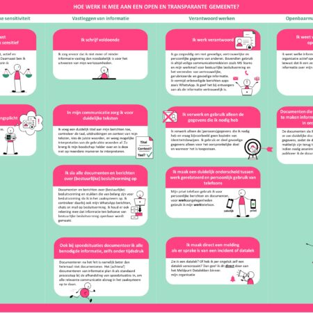 Factsheet medewerkers - Werk mee aan een betrouwbare gemeente - overzichtsplaat TEKEN IDEE en WET IN BEELD