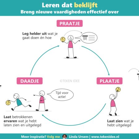 Praatje-Plaatje-Daadje TEKEN IDEE